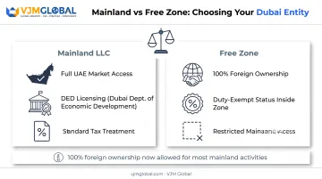 Mainland LLC versus free zone company setup comparison for exporters