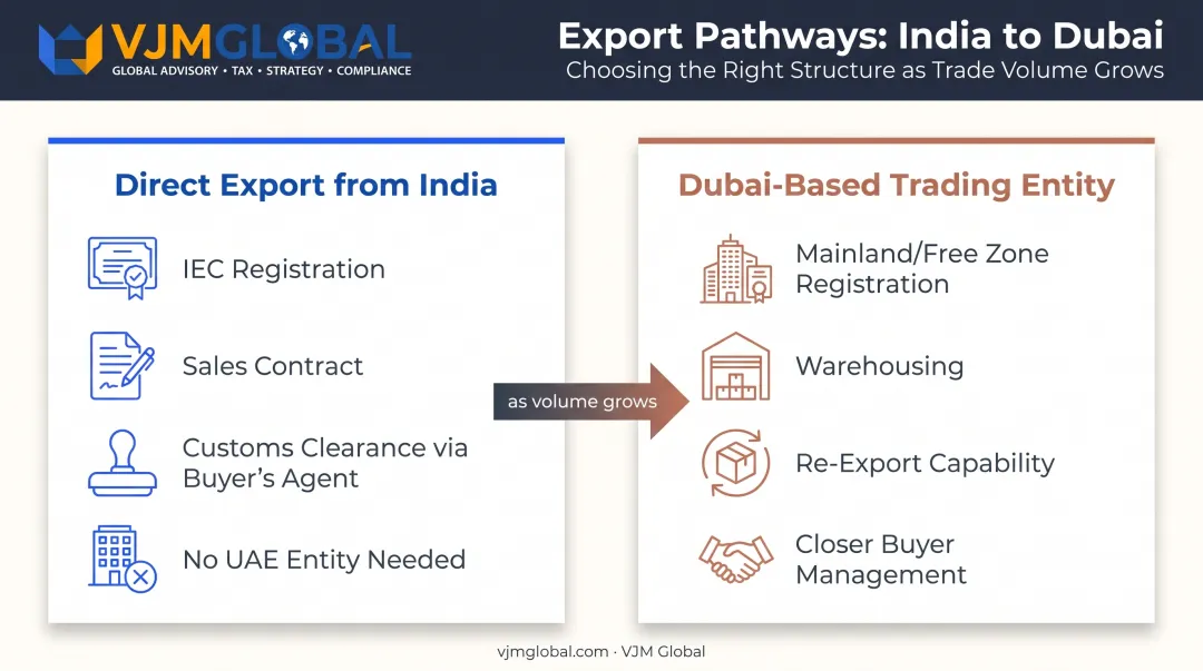 Direct export versus Dubai trading entity business model comparison chart