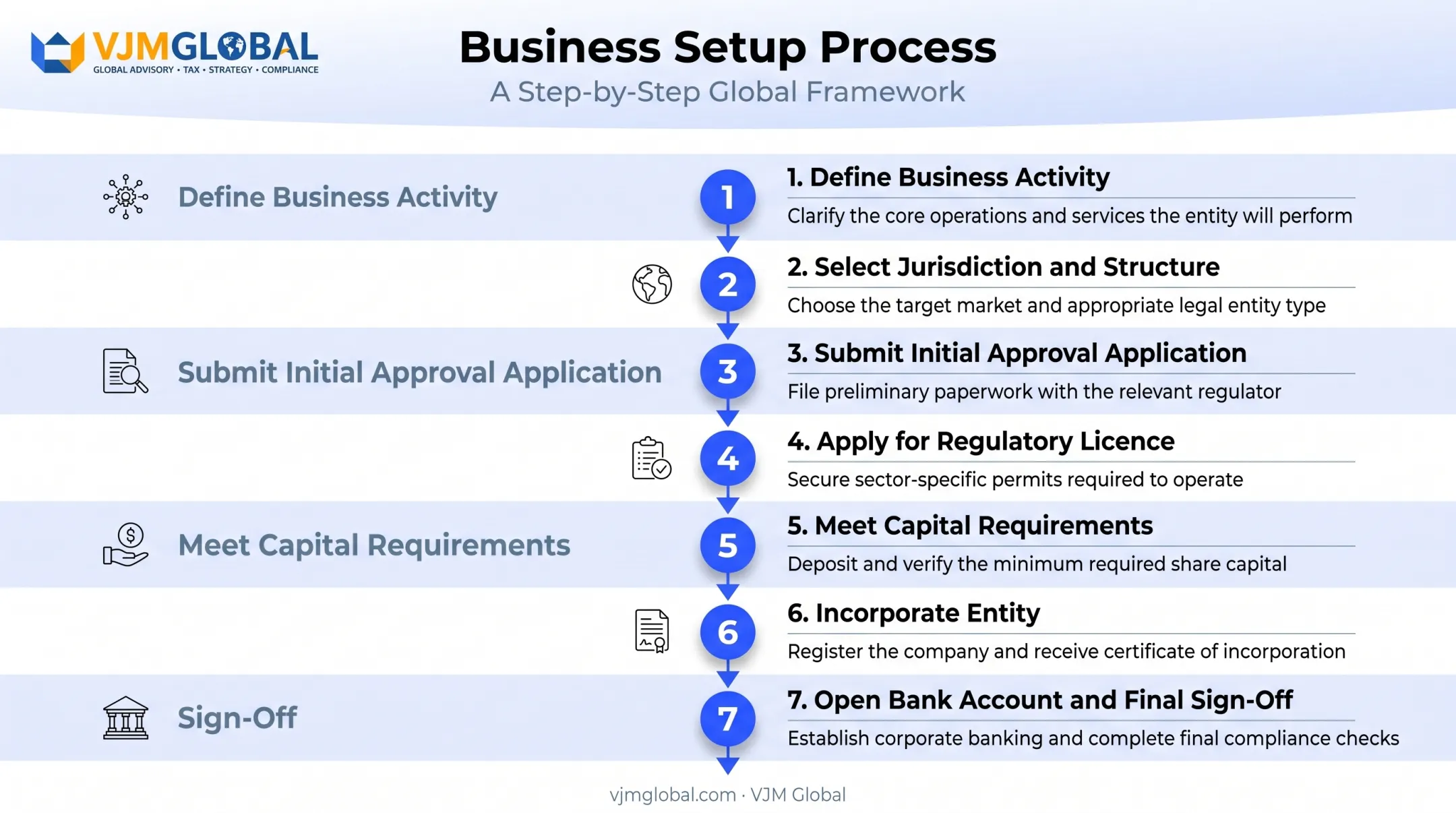 7-step payment processing licence registration process flow in Dubai