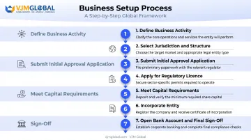 7-step payment processing licence registration process flow in Dubai