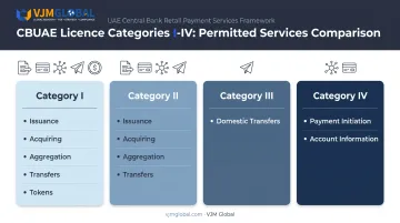UAE CBUAE payment licence categories I through IV comparison chart