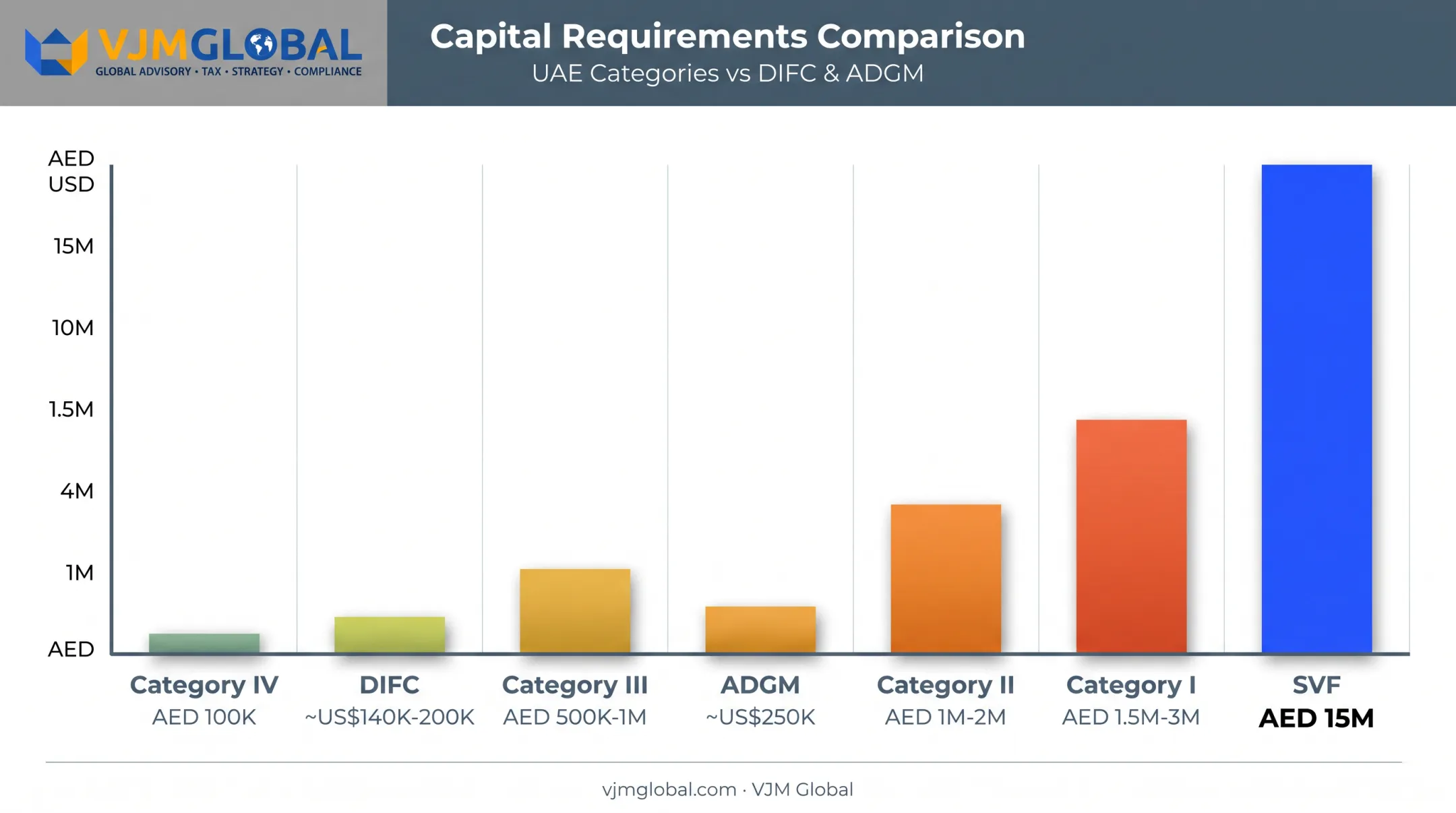 CBUAE capital requirements by licence category compared to DIFC ADGM