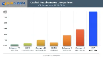 CBUAE capital requirements by licence category compared to DIFC ADGM