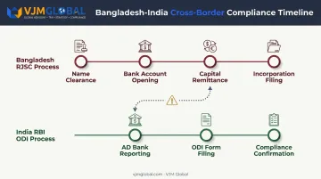 Parallel Bangladesh RJSC and India RBI ODI compliance timeline