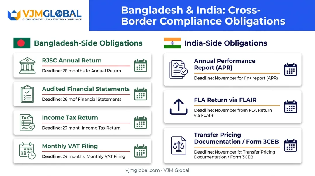 Bangladesh versus India post-incorporation compliance obligations comparison chart