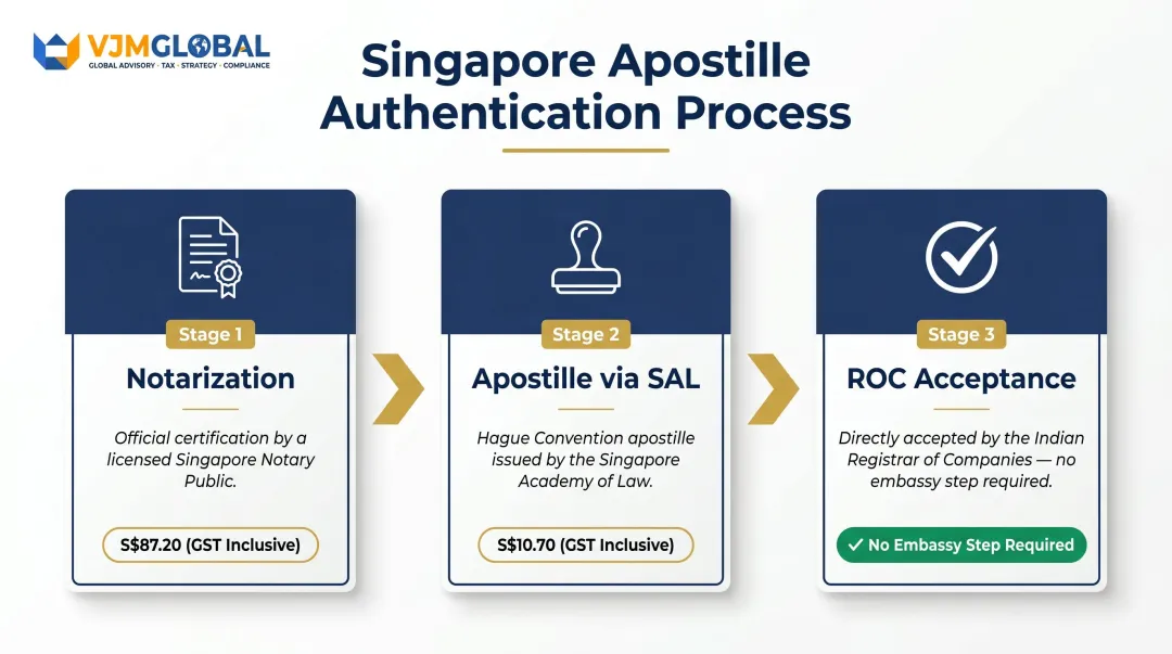 Singapore apostille process flow for India company registration documents