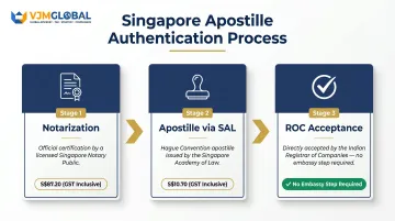 Singapore apostille process flow for India company registration documents