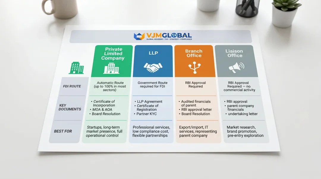 Four India entry structure options comparison for Singapore companies infographic