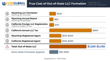 Wyoming LLC operating in California dual registration total cost breakdown infographic