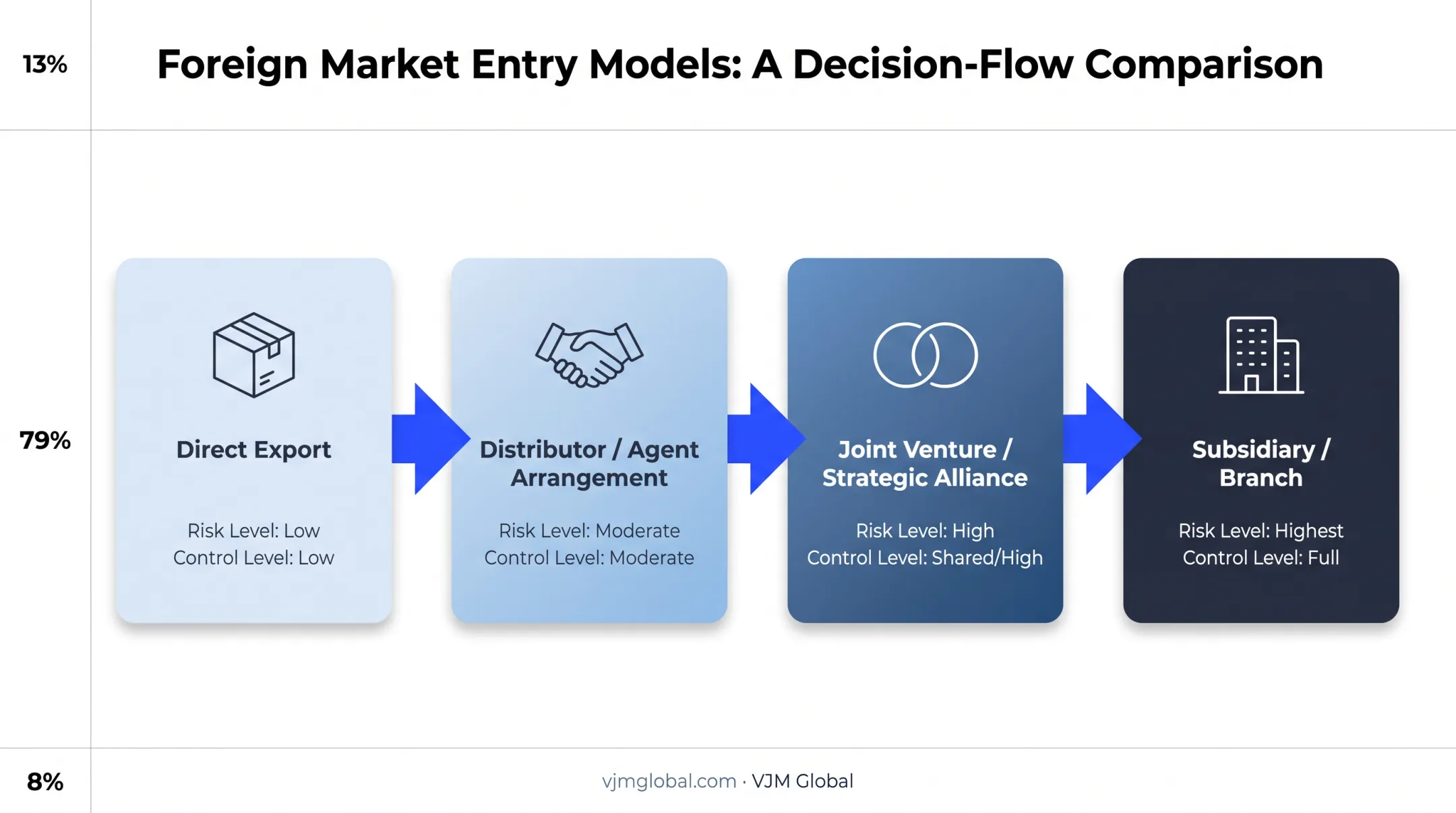 UK business Canada market entry decision framework from export to subsidiary