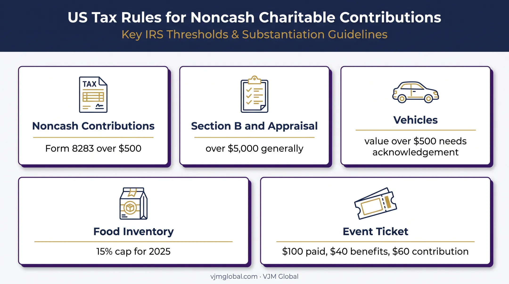 Charitable contribution substantiation thresholds and special property rules