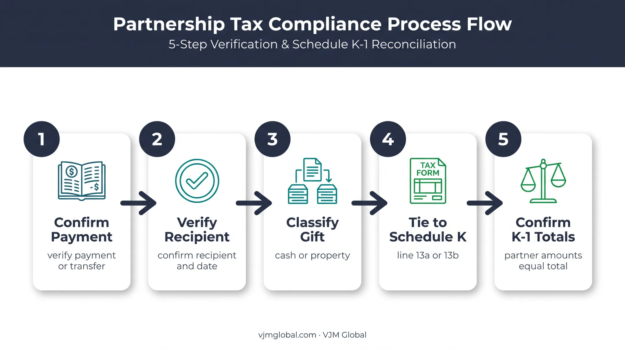 Five-step partnership charitable contribution reporting workflow