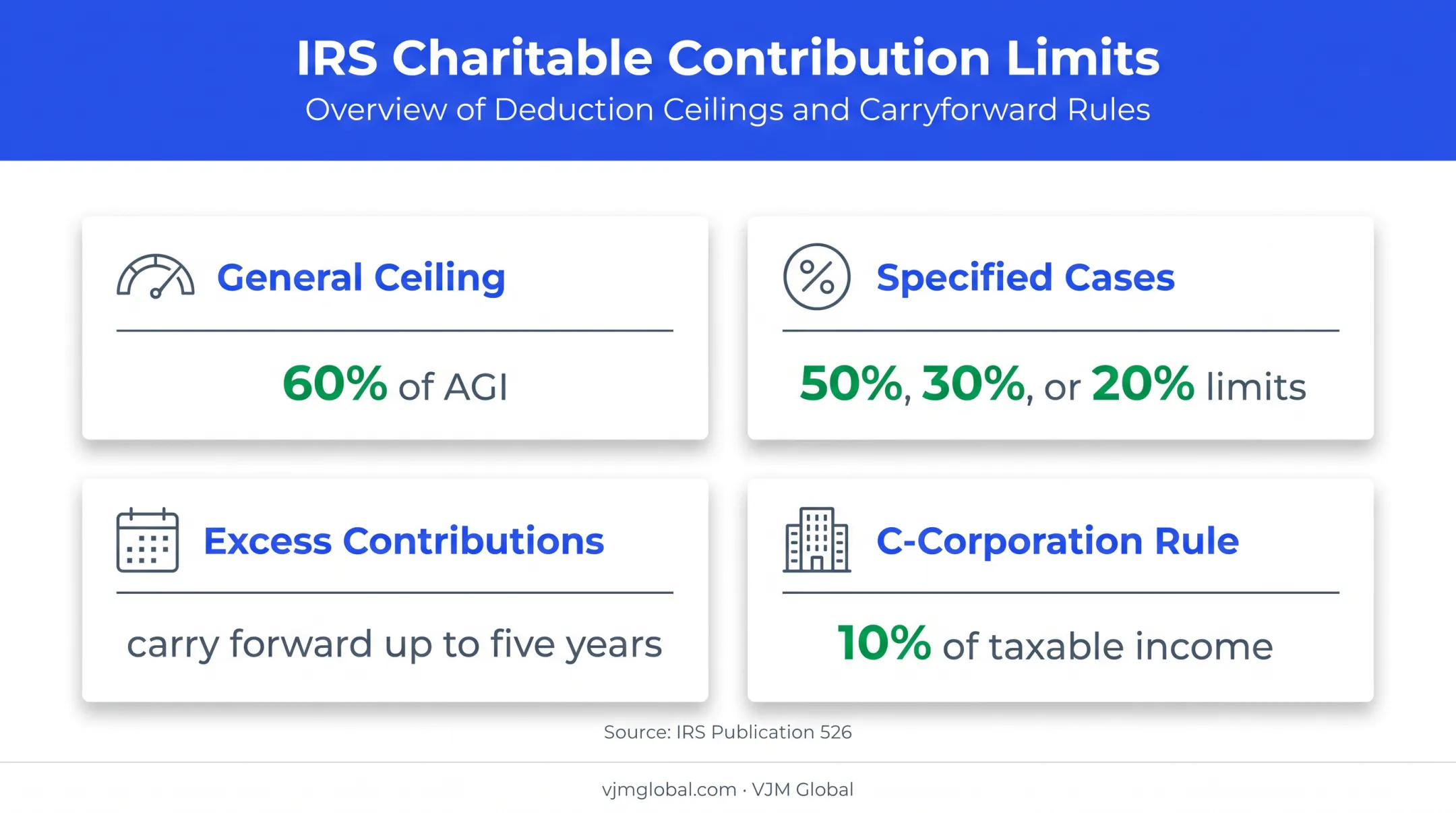 Charitable contribution AGI limits and carryforward rules comparison
