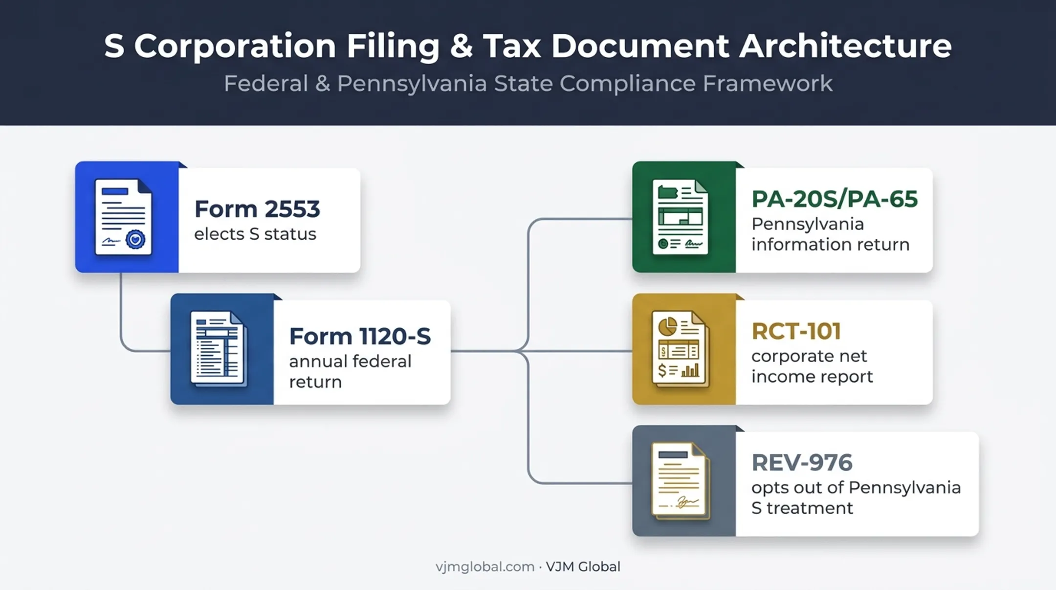 Pennsylvania S corporation forms and filing purposes overview