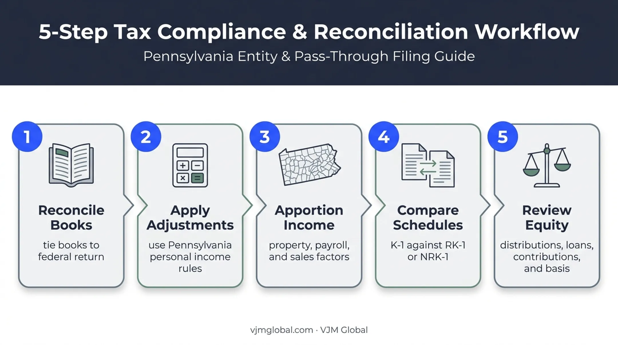 Five-step Pennsylvania S corporation return reconciliation process