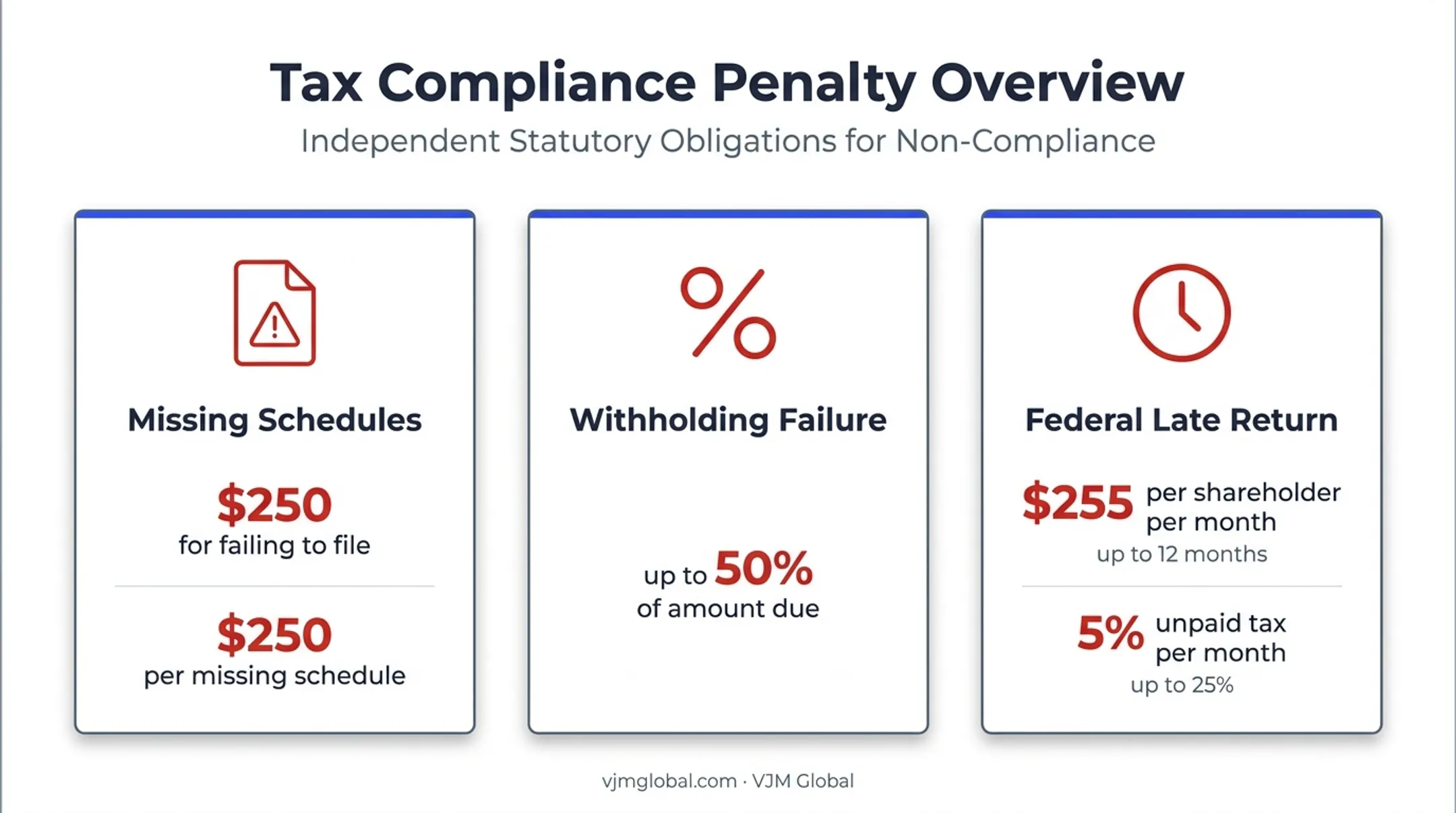 Pennsylvania S corporation filing penalties by compliance issue