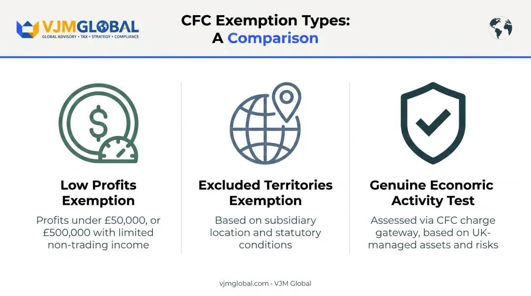 Comparison of three UK CFC exemptions for UAE-linked holding company subsidiaries