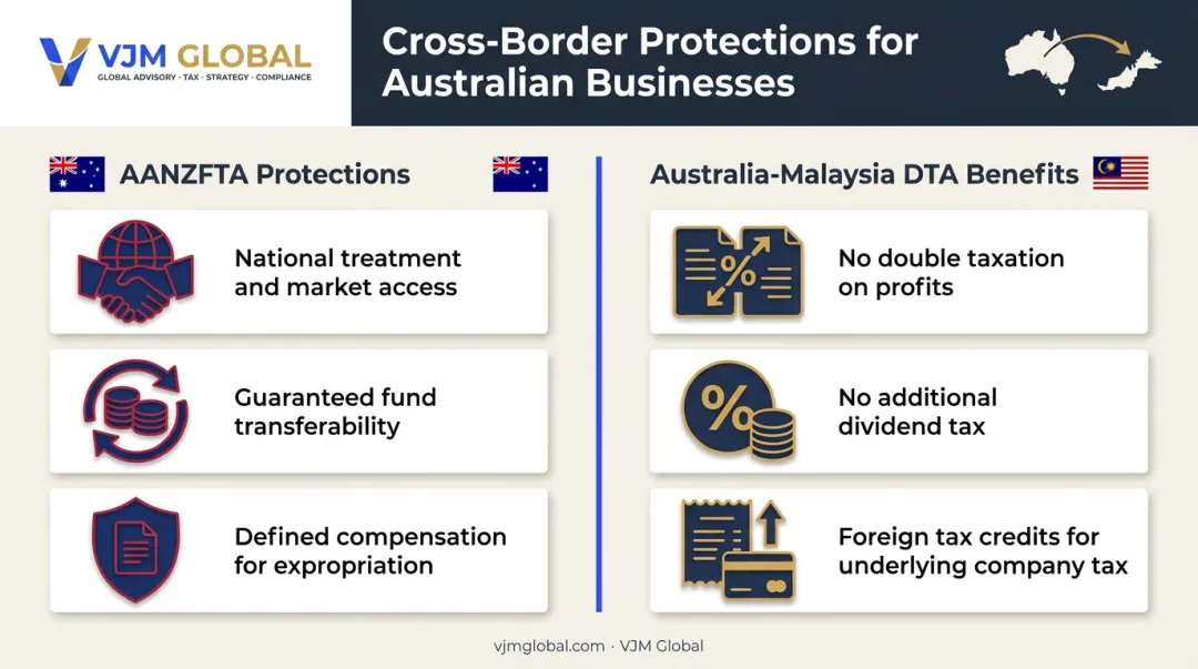 AANZFTA and Australia-Malaysia DTA key trade and tax benefits