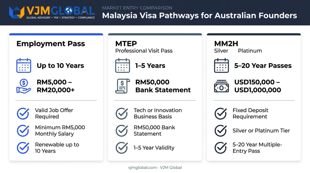 Employment Pass MTEP and MM2H Malaysia visa pathways comparison