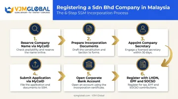 6-step Malaysia Sdn Bhd company registration process flow chart