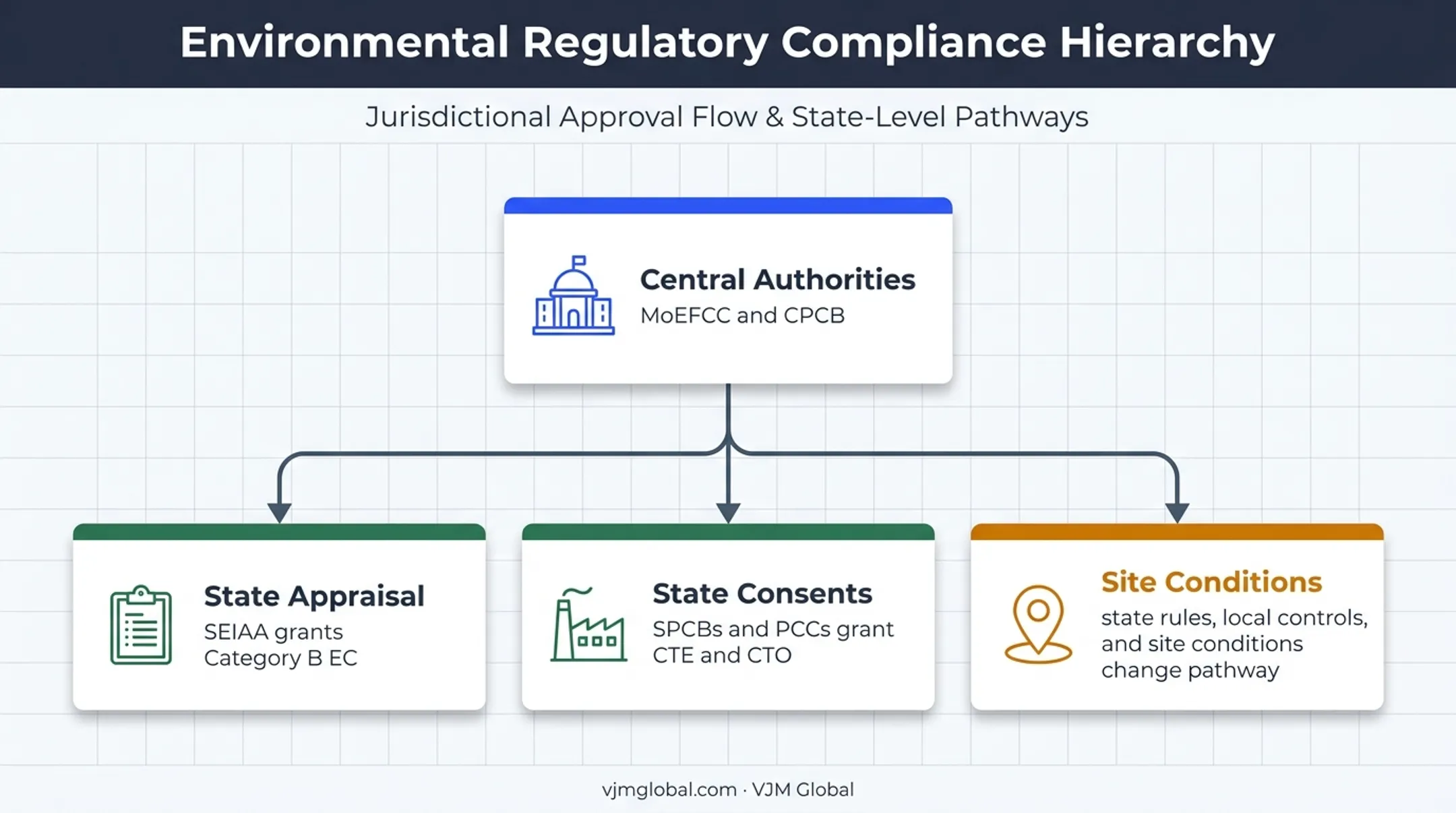 India environmental permitting authorities and regulatory framework hierarchy