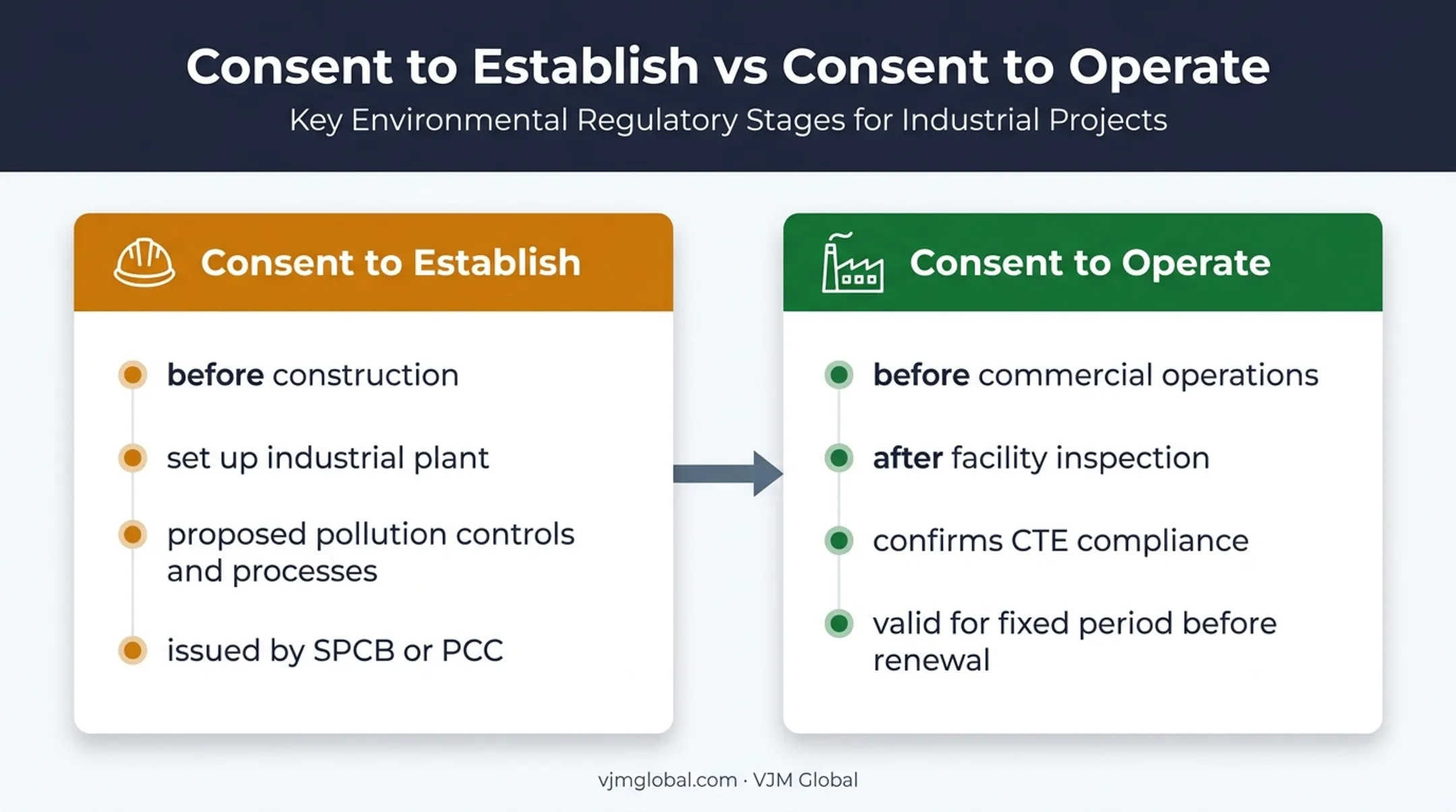 Consent to Establish versus Consent to Operate approval comparison