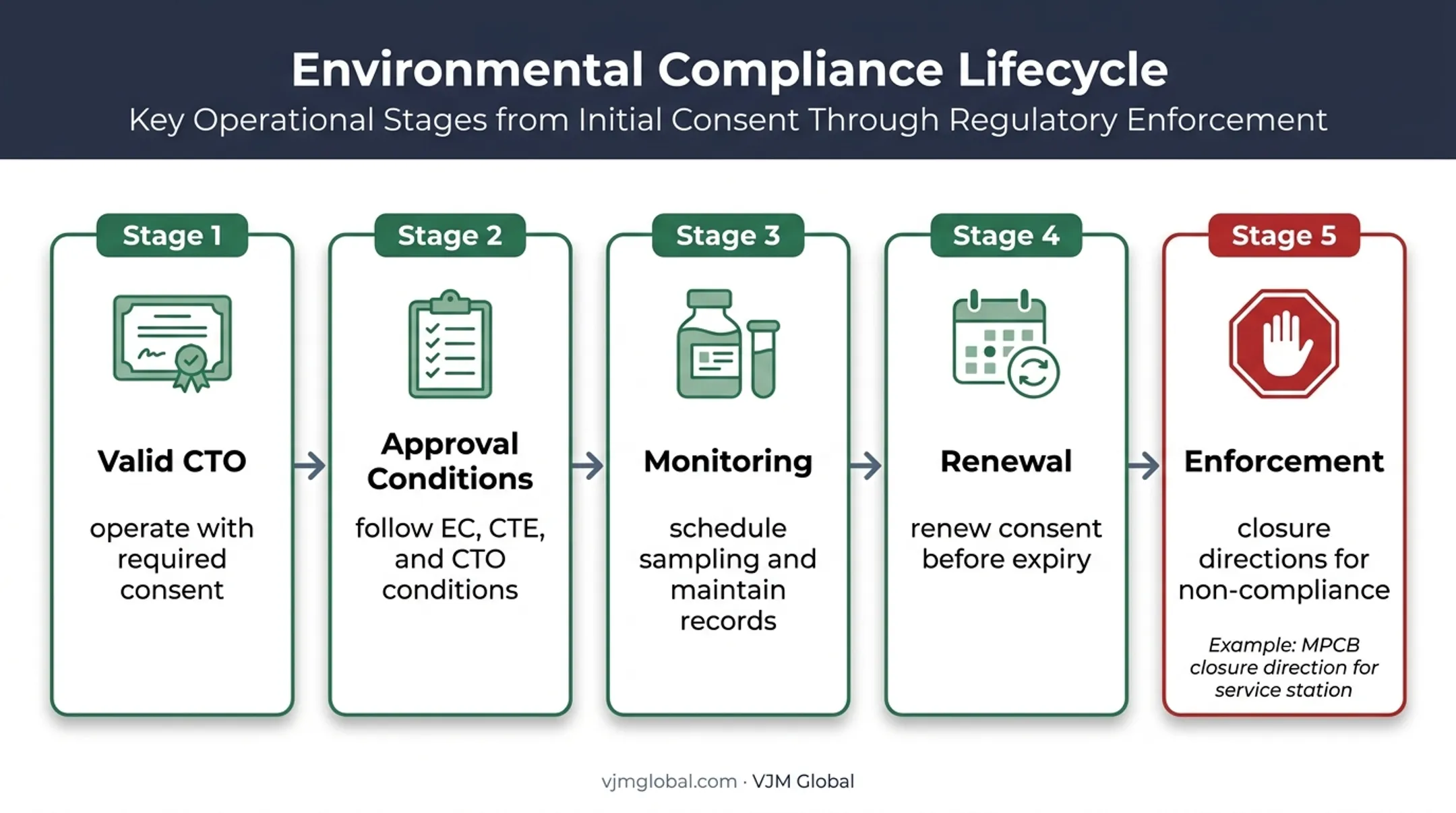 Post-approval environmental compliance monitoring and enforcement lifecycle