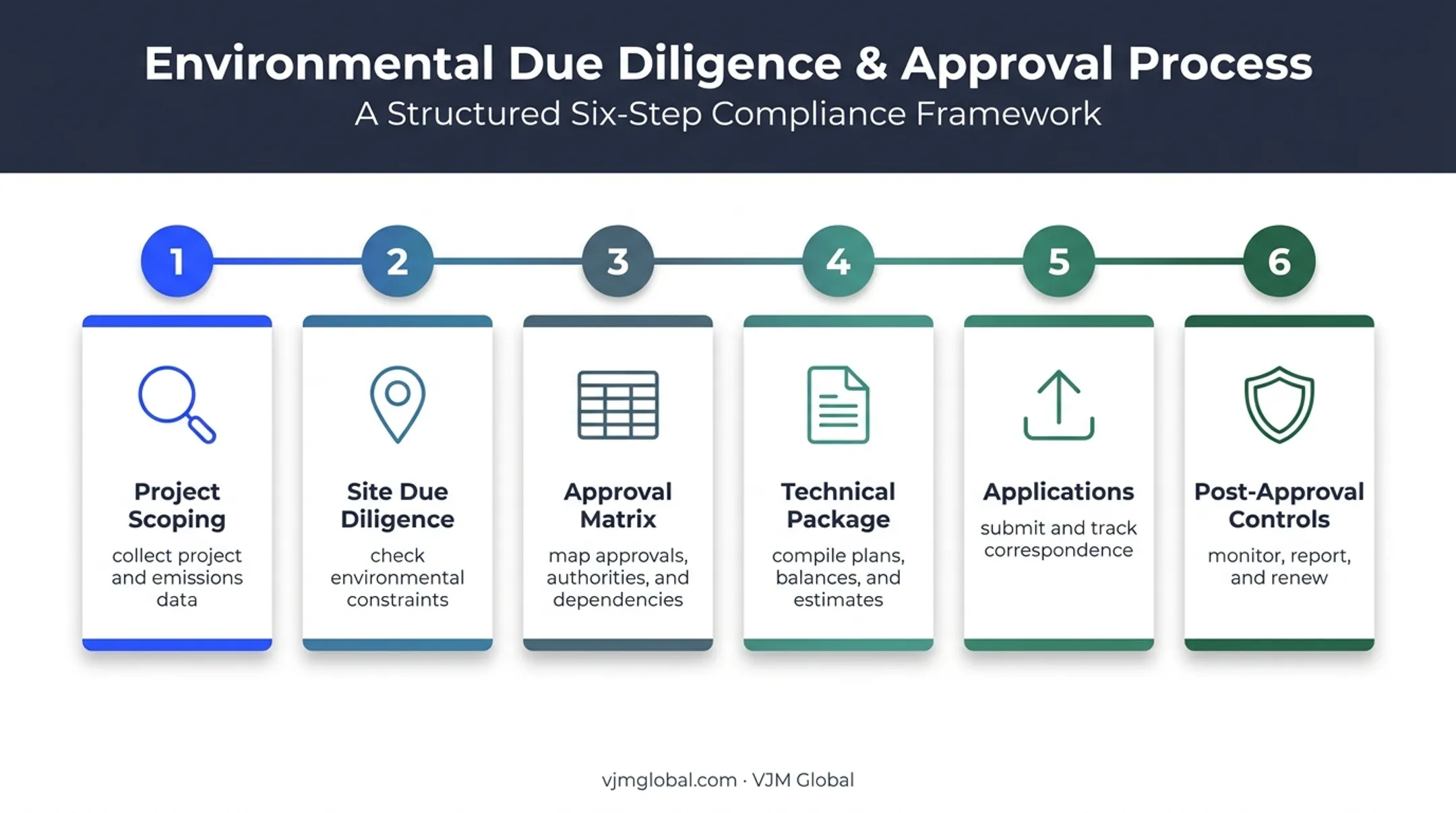 Six-step environmental permitting process in India from scoping to compliance