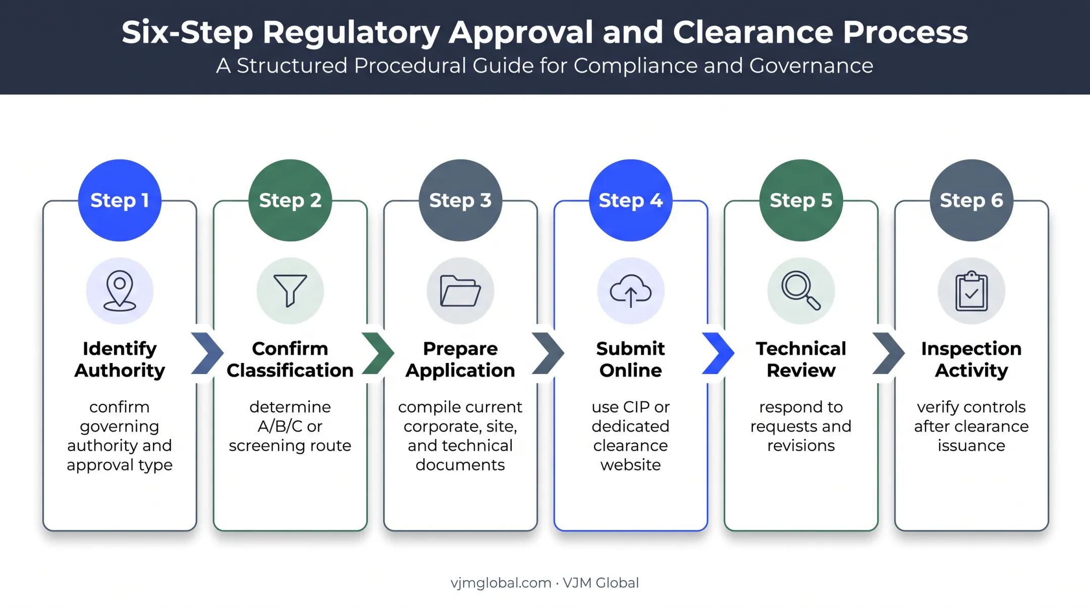 Six-step Dubai Municipality environmental clearance application process