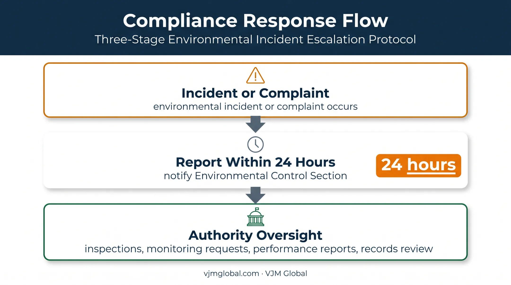 Dubai environmental compliance incident reporting and oversight process