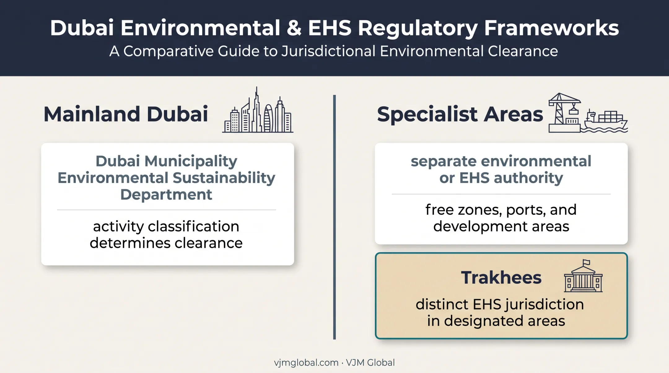 Dubai environmental clearance jurisdiction comparison by project location