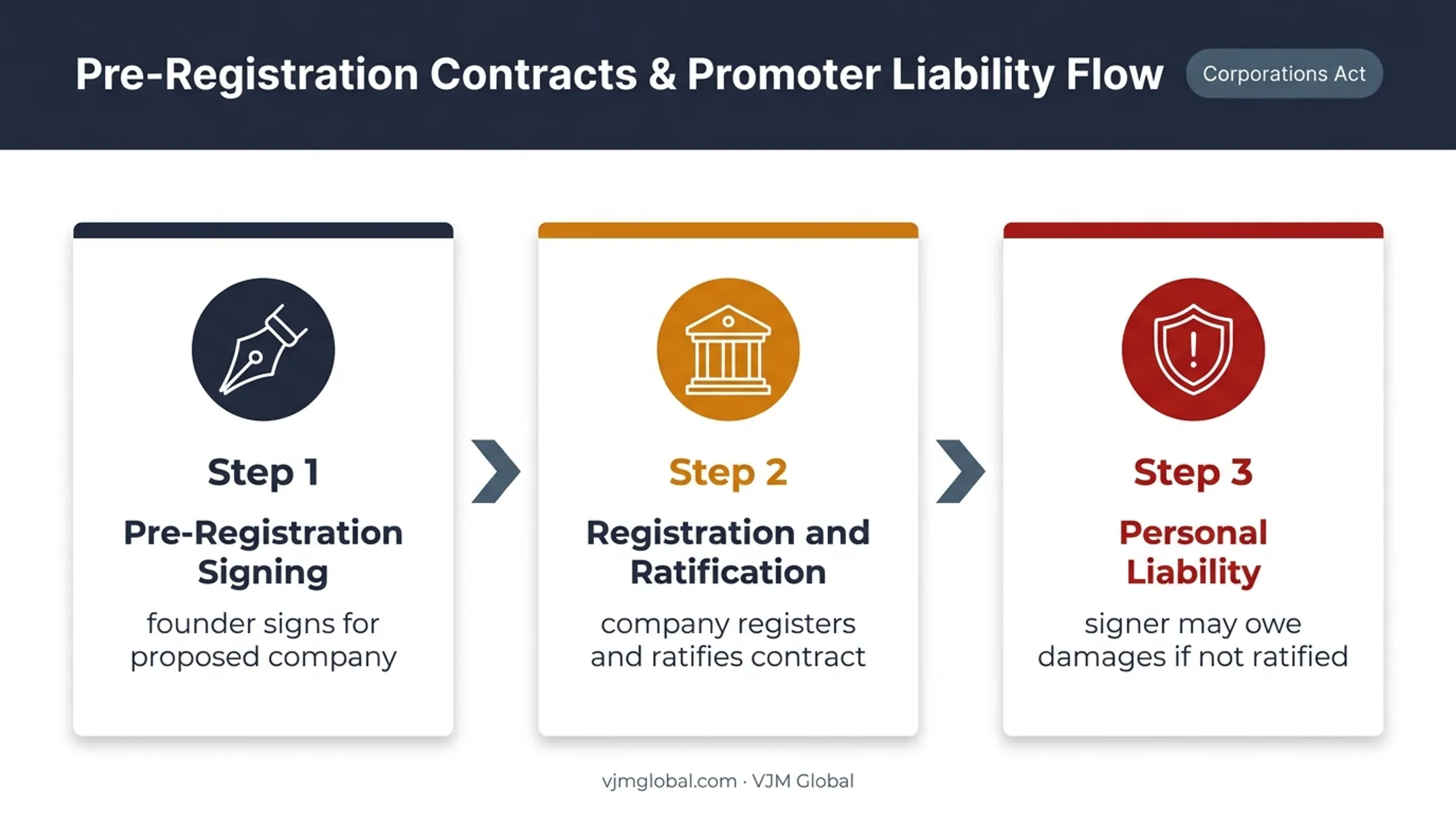 Pre-registration company contract risk and founder liability process