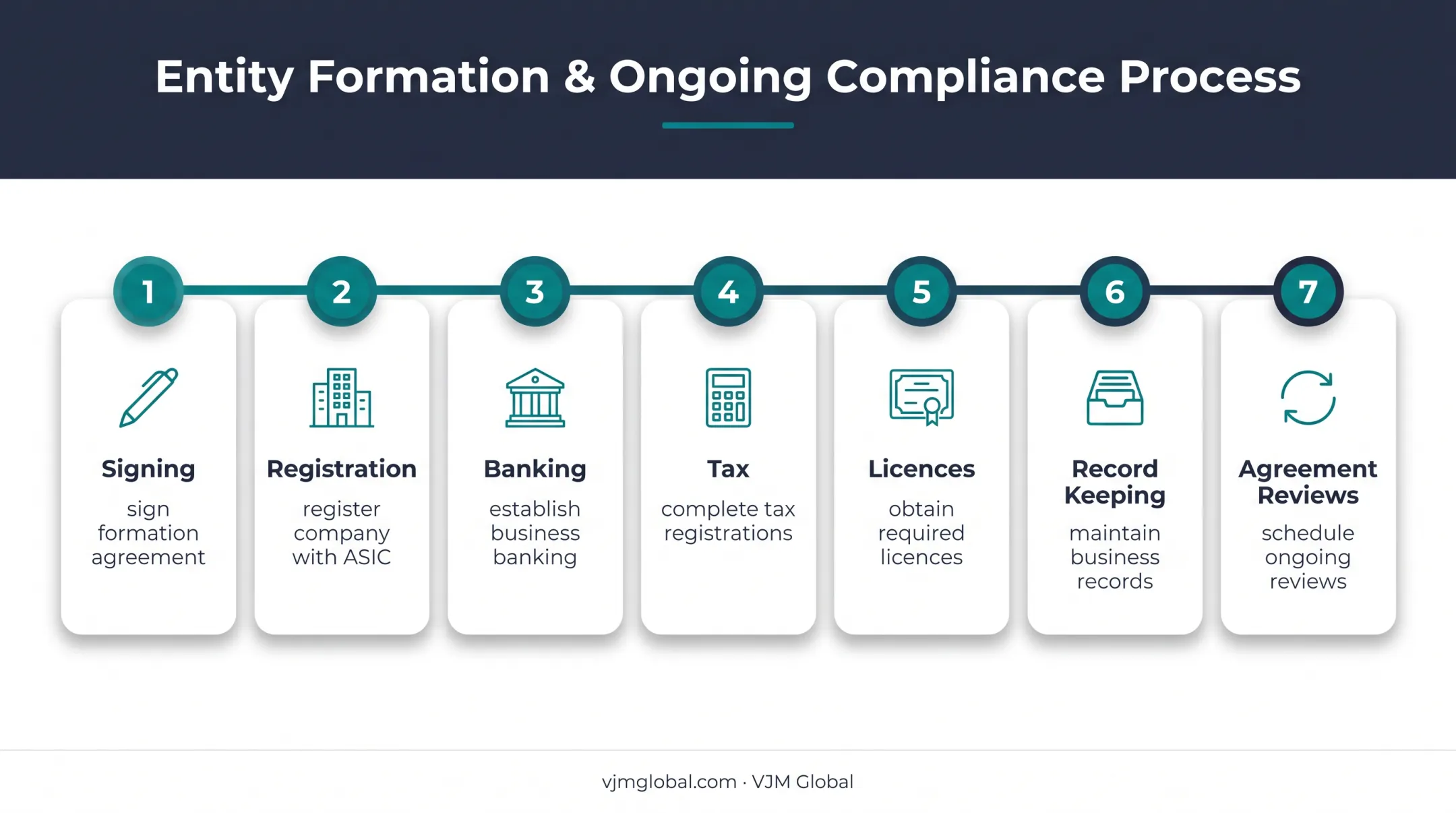 Australian business setup checklist from signing through agreement review