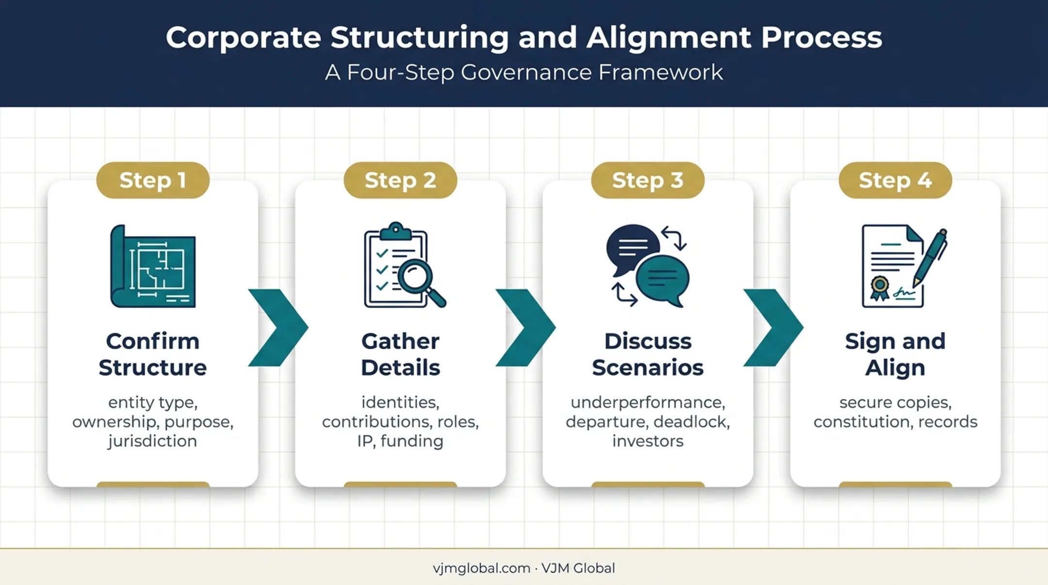 Four-step company formation agreement preparation process for Australian founders