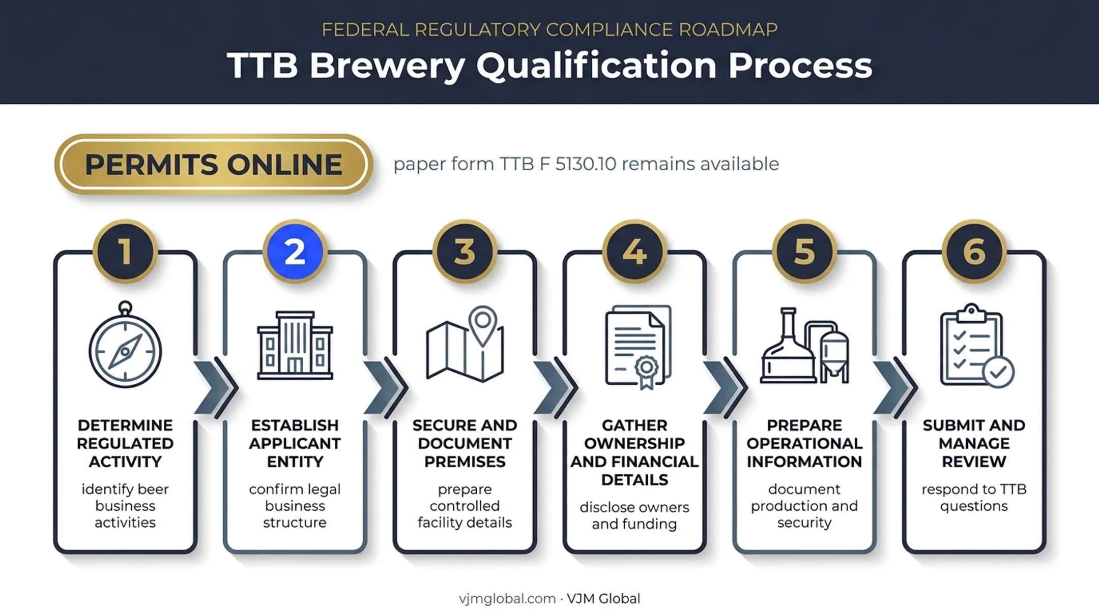 Six-step TTB Brewer's Notice application process flow