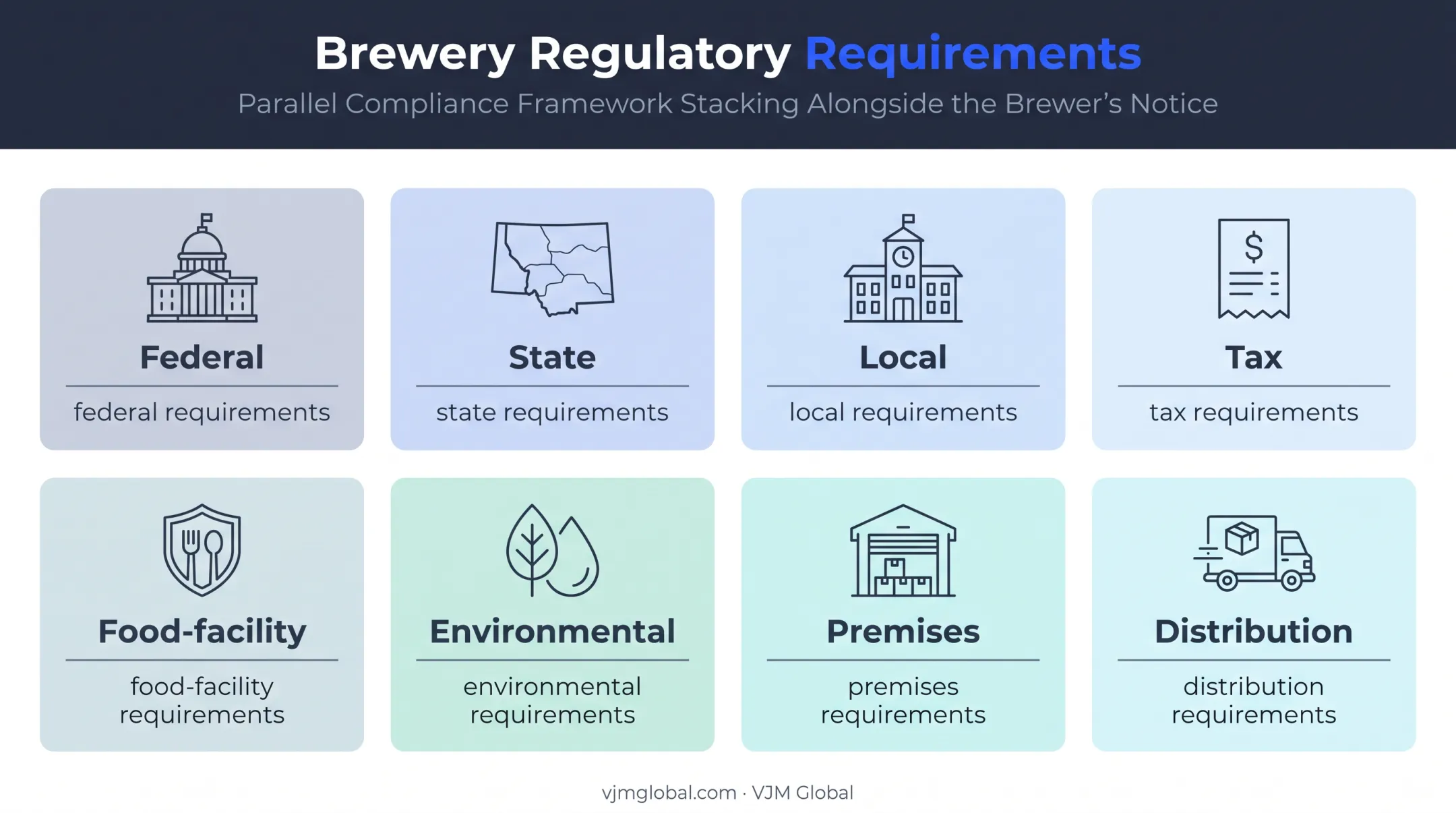 Eight separate brewery approval requirements beyond federal notice