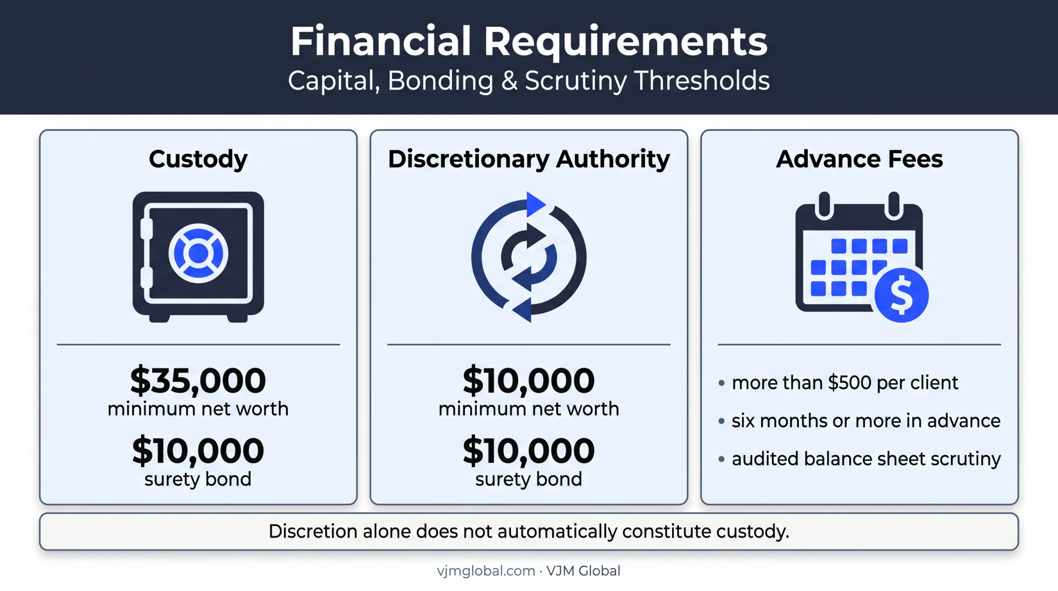 Wyoming adviser financial requirements for custody and discretion