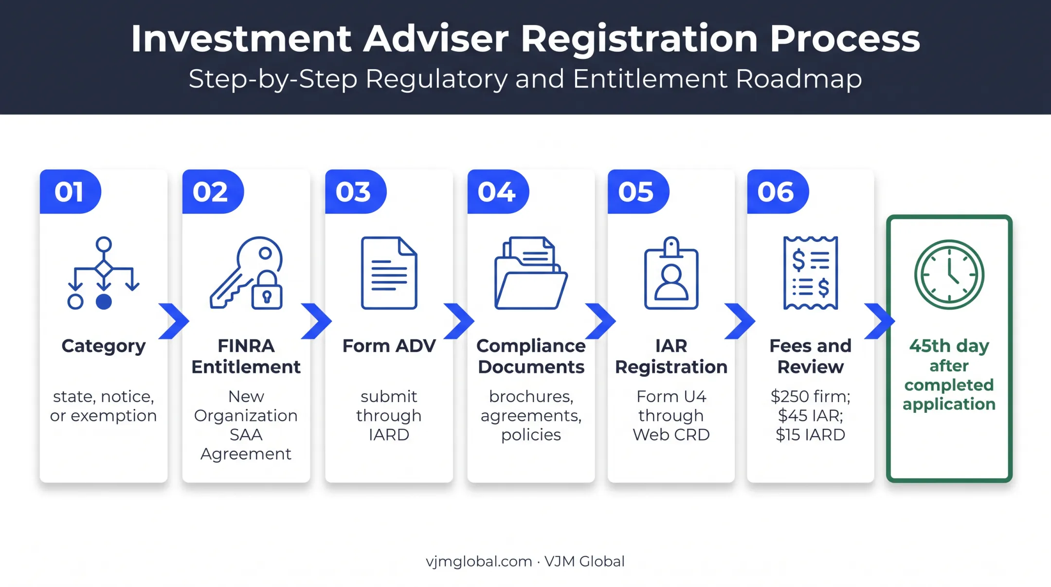 Six-step Wyoming investment adviser registration process flow