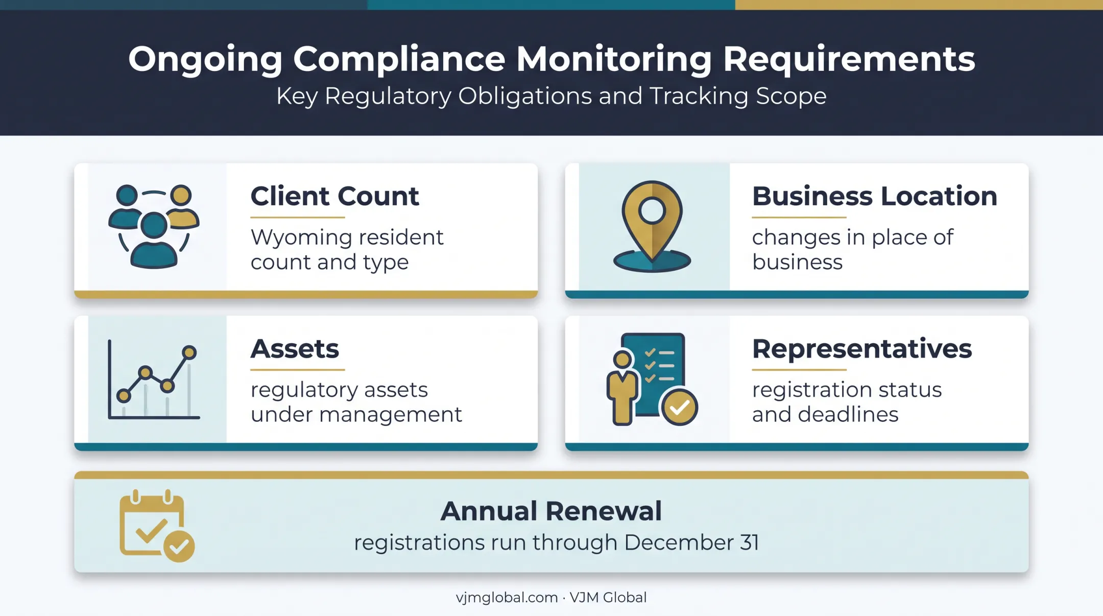 Wyoming investment adviser ongoing compliance monitoring requirements