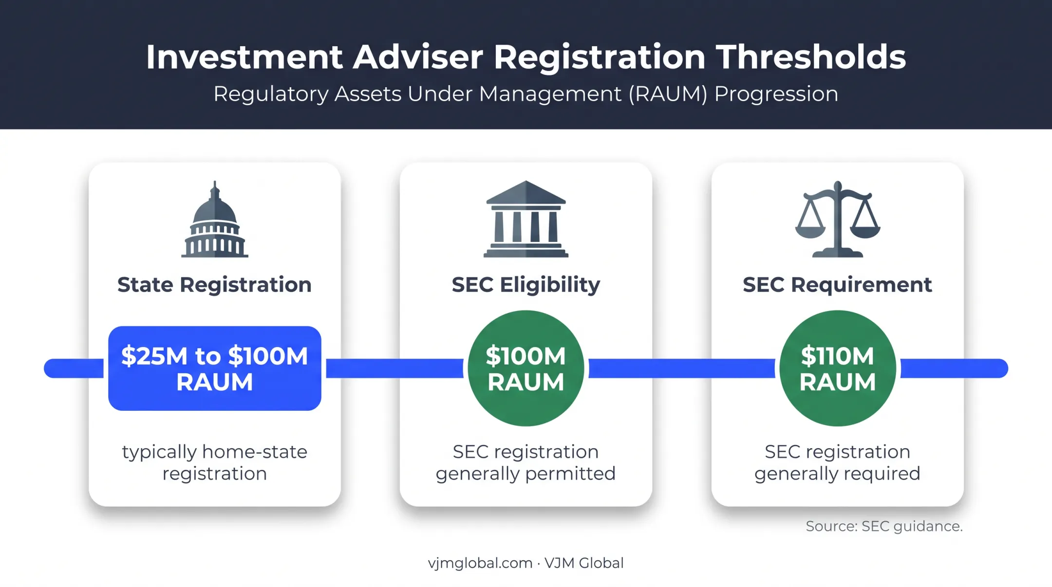 SEC and state registration thresholds by regulatory assets under management