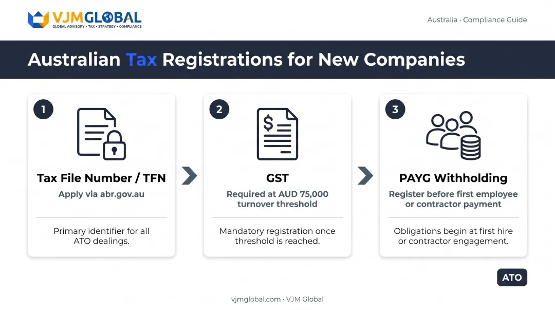 Three Australian tax registrations TFN GST and PAYG withholding step-by-step guide