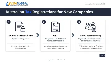 Three Australian tax registrations TFN GST and PAYG withholding step-by-step guide