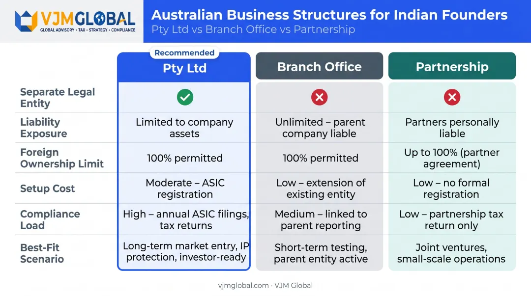 Pty Ltd versus branch office versus partnership structure comparison chart for Indian entrepreneurs