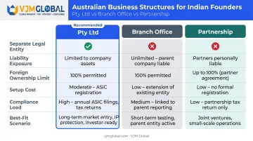 Pty Ltd versus branch office versus partnership structure comparison chart for Indian entrepreneurs
