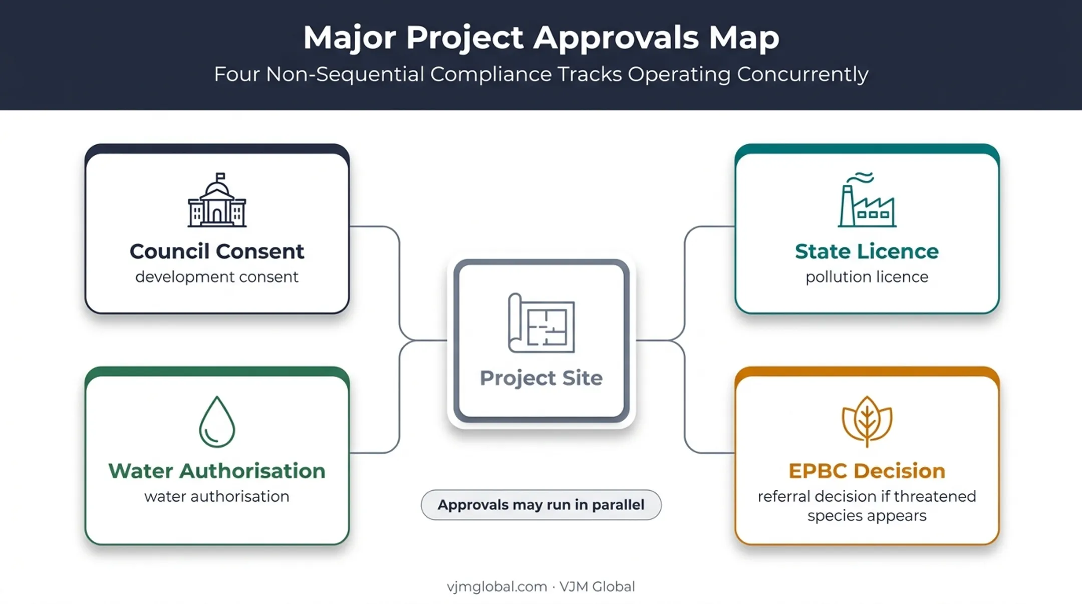 Four linked Australian environmental approvals needed for major projects