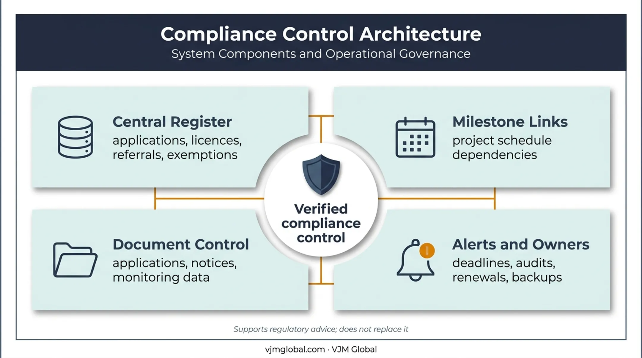Environmental permit tracking system with registers deadlines documents and owners