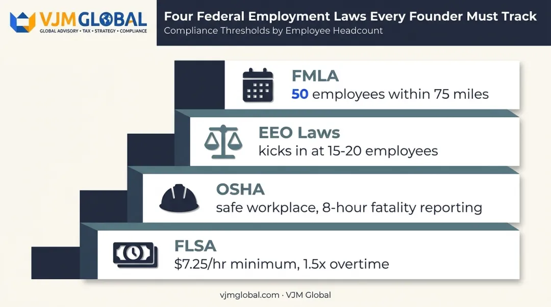 Four federal employment laws founders must know with thresholds