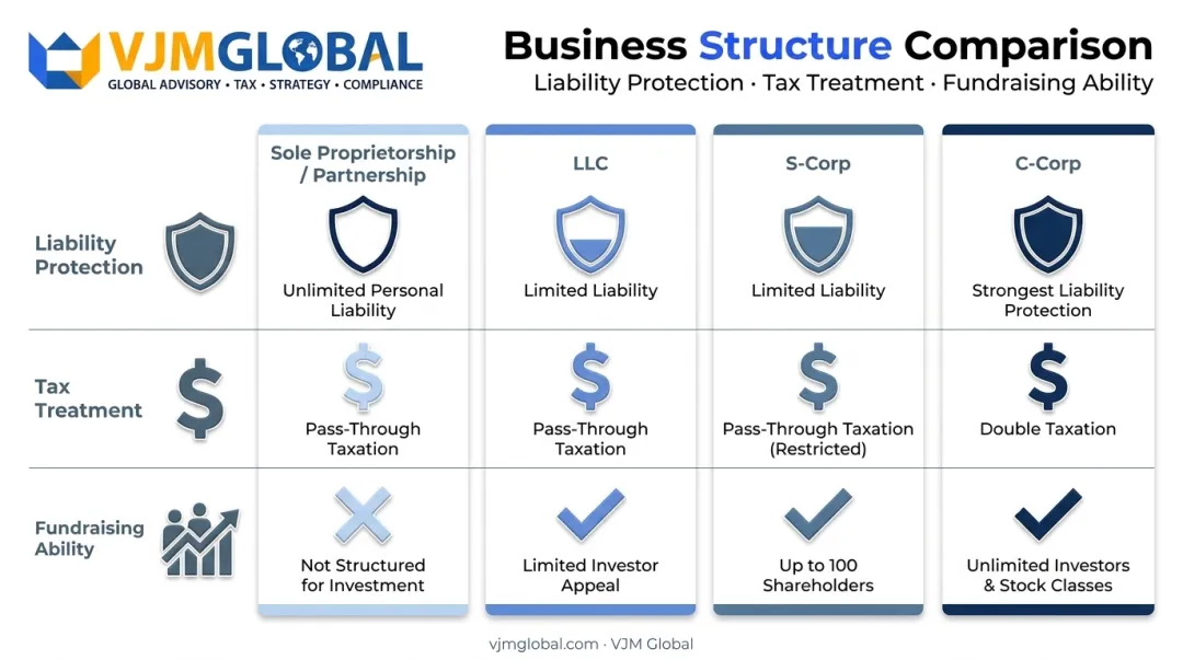 Business structure comparison chart showing liability tax and funding differences
