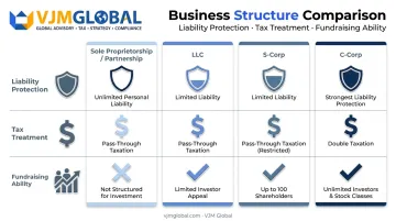 Business structure comparison chart showing liability tax and funding differences