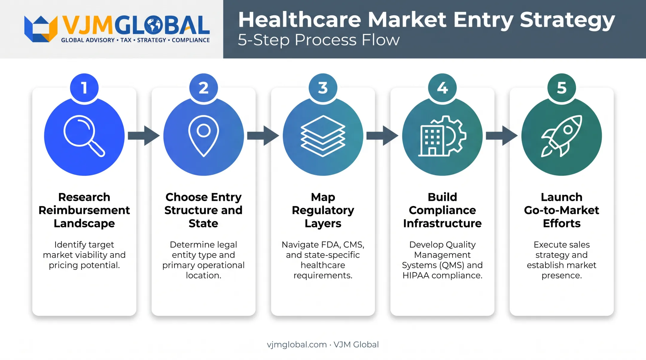 Five-step framework for building a U.S. healthcare market entry strategy